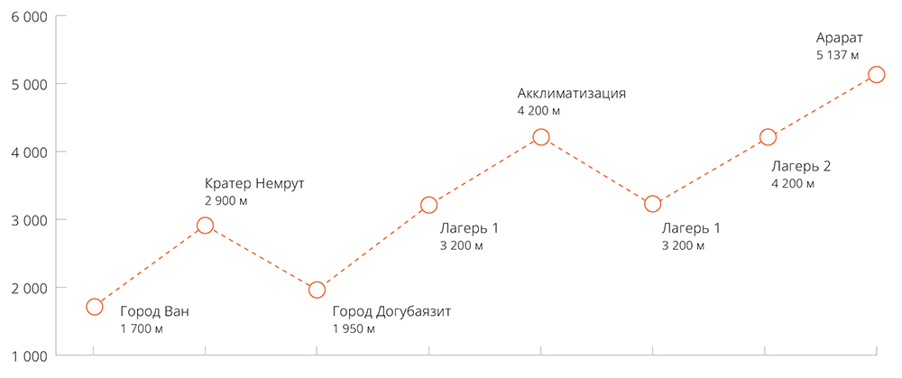 Схема высот и акклиматизации во время восхождения на Арарат Схема высот и акклиматизации во время восхождения на Арарат